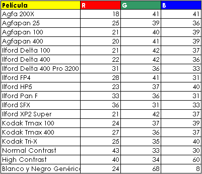 Tabla de valores mezclador de canales blanco y negro