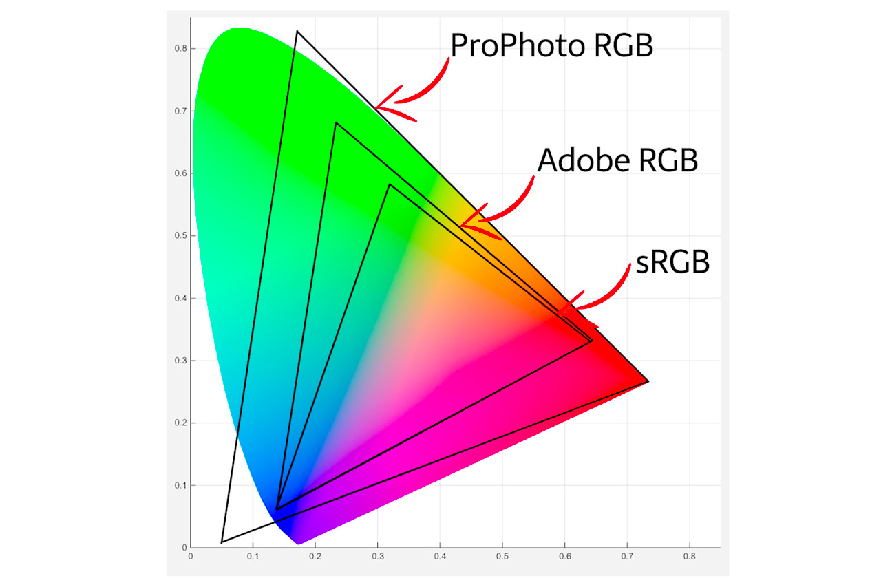 Что такое режим цветного изображения srgb